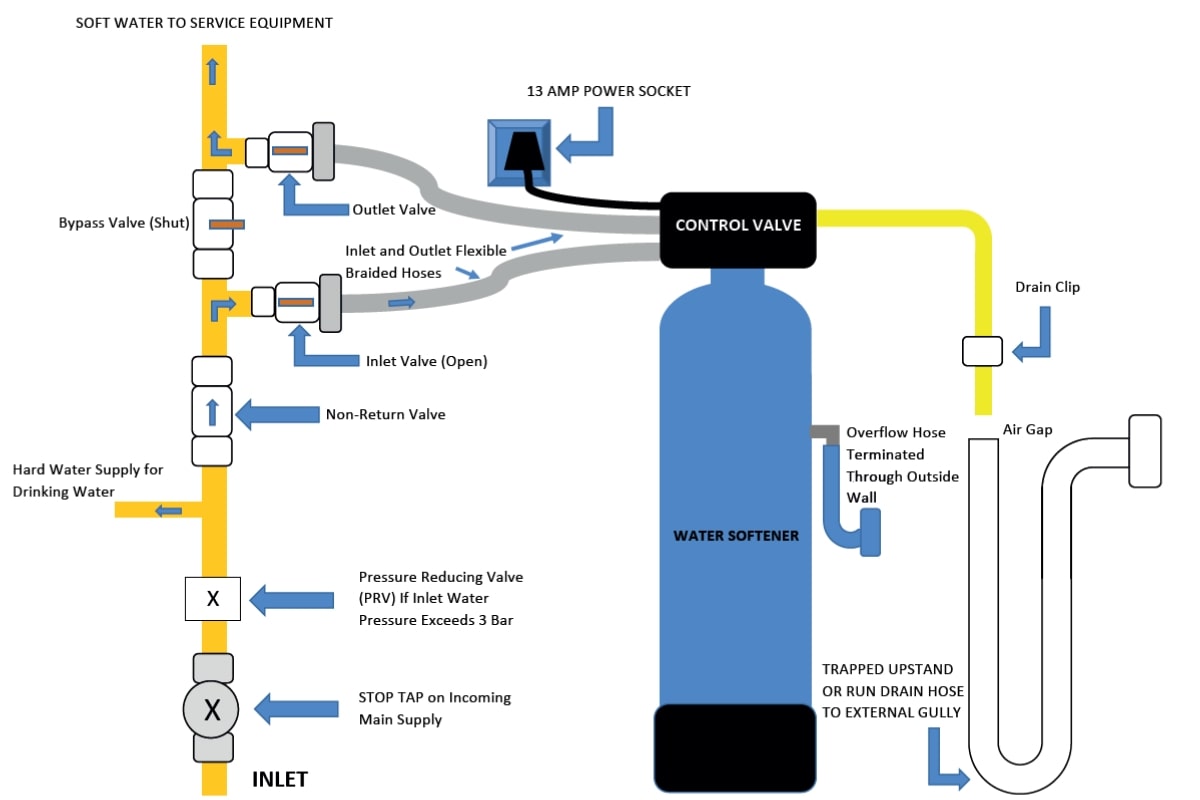 Аква система. Water Softener System. Система AQUAMATIX. Smart Water Softener принцип работы. Как подключить Water Softener.