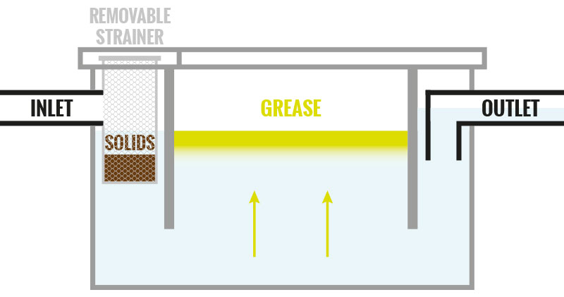 Commercial Catering Grease Trap Stainless Steel Waste Fat Interceptor  Separator