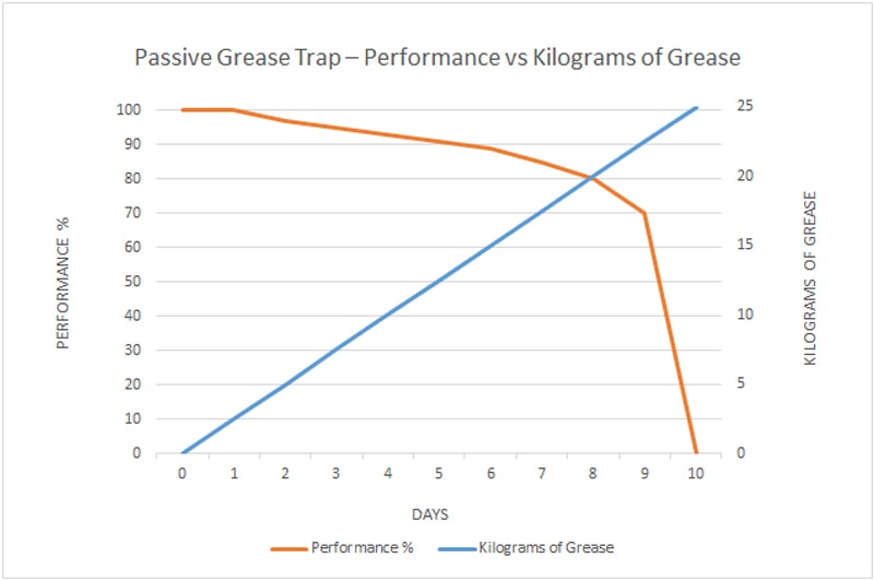 Passive (Manual) Grease Trap - Performance vs Kilograms of Grease