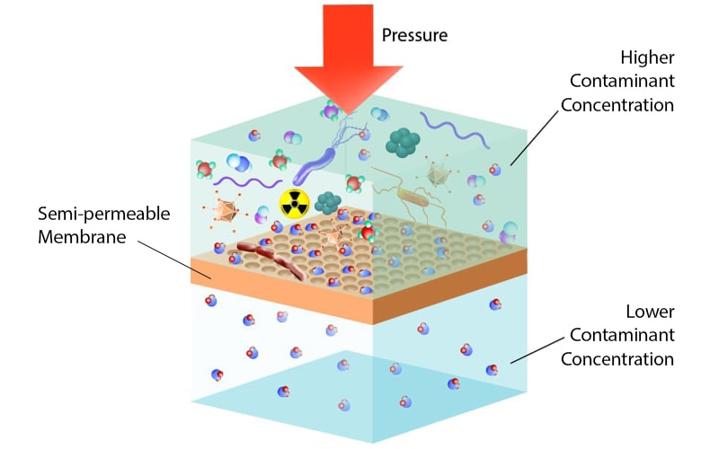 How does reverse osmosis work? 