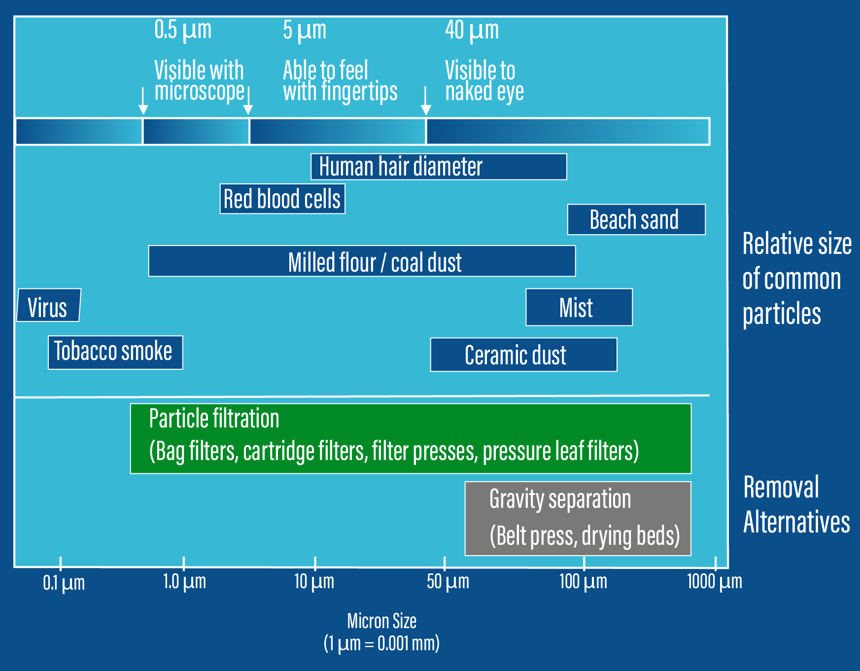 How big is a micron chart